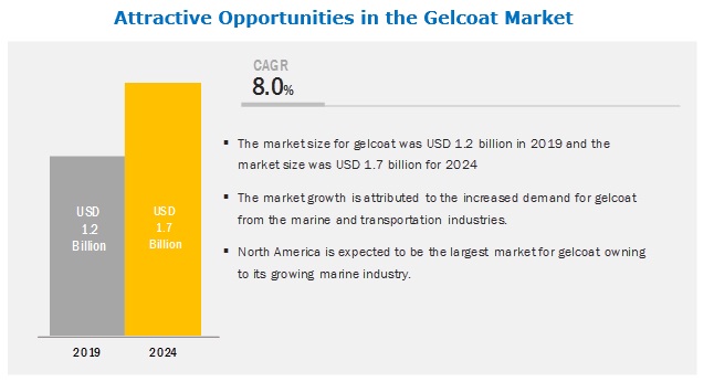 Image for Impact of Existing and Emerging Stand-Up on gelcoat market with ID of: 3989388
