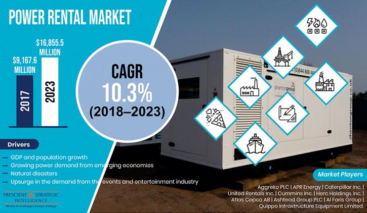 Image for Increasing Need from Developing Nations Driving Power Rental Market with ID of: 3990126