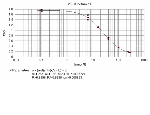 Image for vitamin d elisa with ID of: 3993708