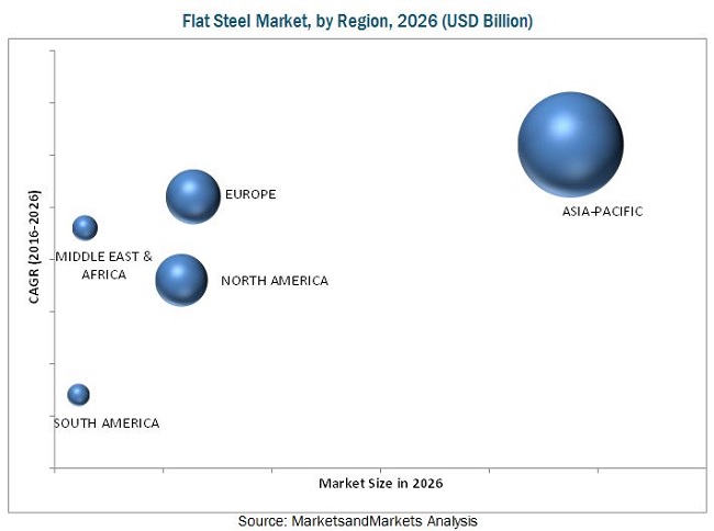 Image for Flat Steel Market by Type, End User, and Region - Global Forecast to 2026 with ID of: 4027022