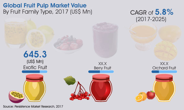 Image for Fruit Pulp Market Expected to Success  US$ 693.1 Mn by 2025 with ID of: 4032031