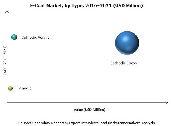 Image for High Growth in Major Applications to Continue Driving the E-Coat Market with ID of: 4036691