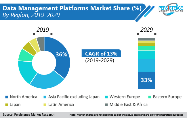 Image for Data Management Platforms Market Registering a Strong Growth by 2026 with ID of: 4040598