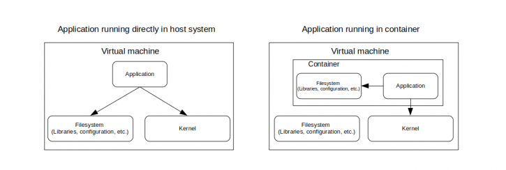 Image for Application Container Market Size, Share, Growth, Trends and Industry Analysis Report, 2019 to 2025 with ID of: 4042910