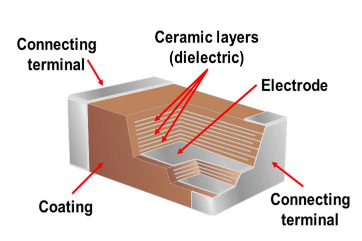Image for Multi-Layer Ceramic Capacitor Market Size Worth $12.32 Billion By 2025 with ID of: 4048087
