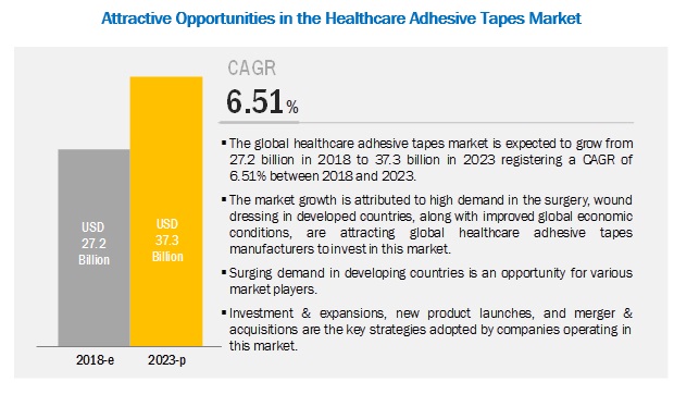 Image for Fabric to account the largest share as a backing material in the healthcare adhesive tapes market with ID of: 4054538