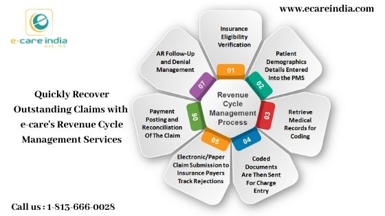 Image for Revenue Cycle Management Process with ID of: 4063849