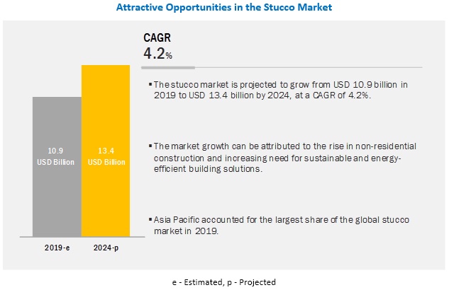 Image for Insulated segment is projected to lead the stucco market from 2019 to 2024 with ID of: 4073416