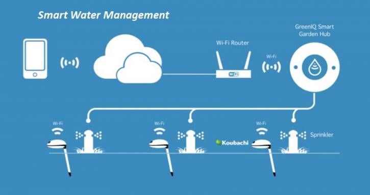 Image for Rapid Urbanization Coupled With Need To Minimize Water Losses Is Expected To Drive The Global Smart Water Management Market with ID of: 4076305