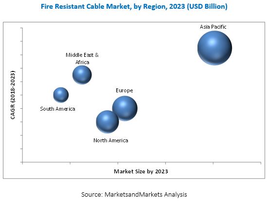 Image for Fire Resistant Cable Market is Projected to Grow USD 2.06 Billion by 2023, at a CAGR of 3.2% with ID of: 4113934