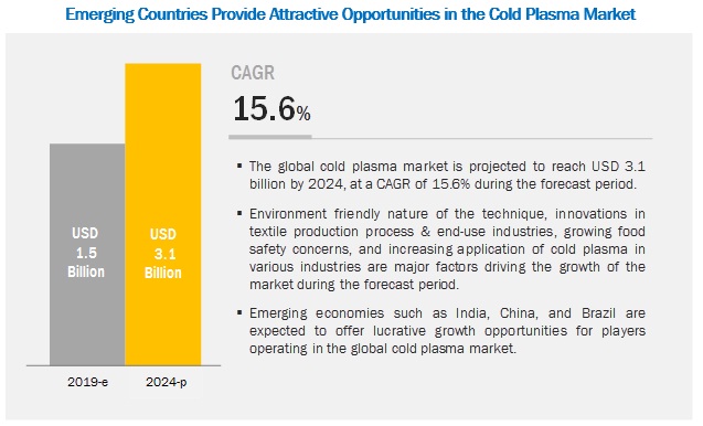Image for Cold Plasma Market | Emerging Trends In Terms of Revenue, Growth, Demand with ID of: 4127544
