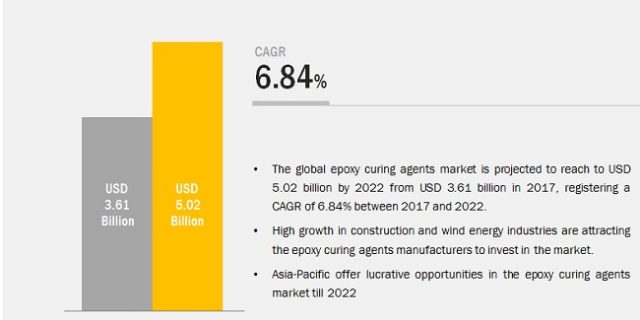 Image for Epoxy Curing Agents Market Industry Trends, and Forecast 2022 with ID of: 4136904