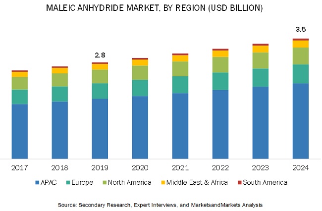 Image for Here's What No One Tells You About Maleic Anhydride Market. with ID of: 4139507