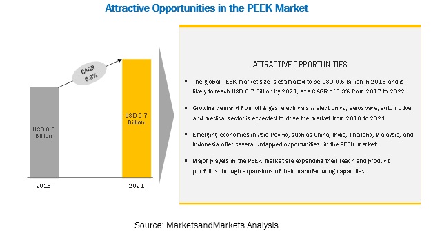 Image for Glass filled is the fastest-growing type segment in the global PEEK market with ID of: 4141970