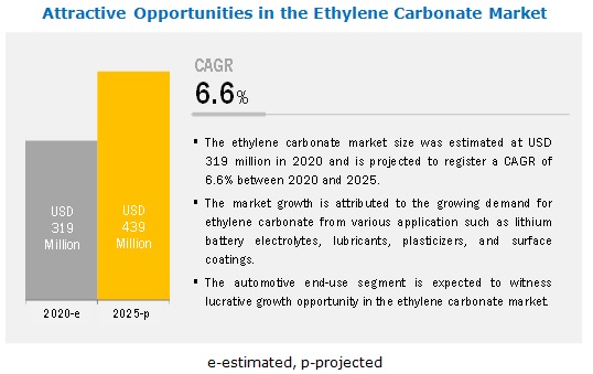 Image for Automotive end-use industry segment to dominate the global ethylene carbonate market with ID of: 4163274