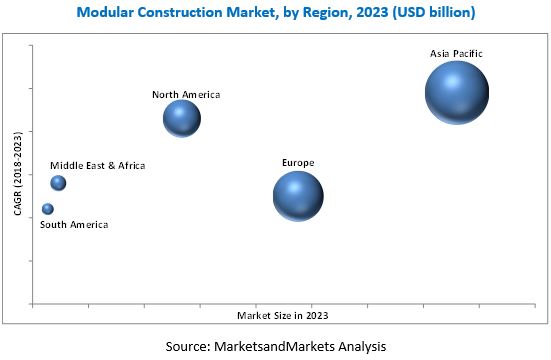Image for How Modular Construction Market Can Increase Your Profit! with ID of: 4167231