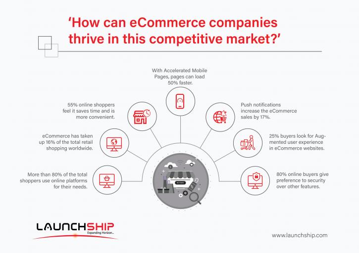 Image for How can eCommerce companies thrive in this competitive market? with ID of: 4170198