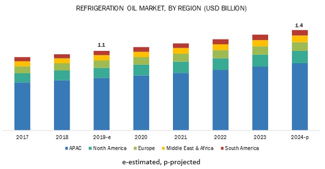 Image for APAC is estimated to be the largest market for Refrigeration Oil with ID of: 4172338