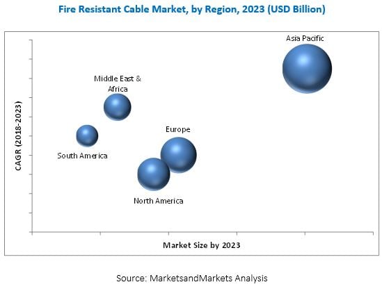 Image for Fire Resistant Cable Market Worth 2.06 Billion USD - Global Forecast to 2023 with ID of: 4183240