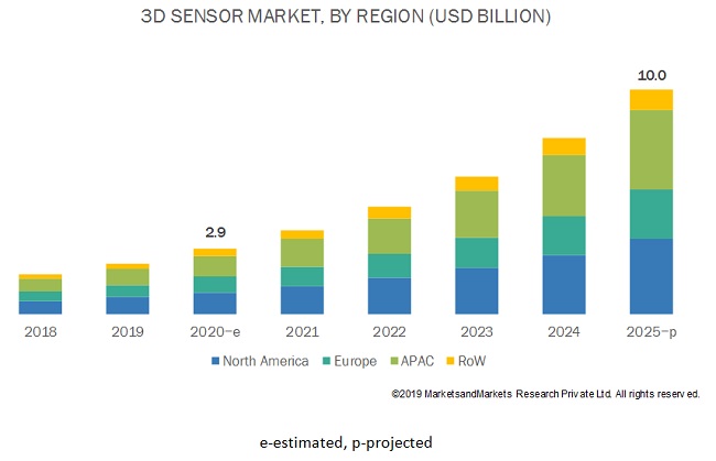 Image for 3D Sensor Market worth $10.0 billion by 2025 with ID of: 4218427