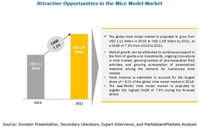 Image for Mice Model Market: CRISPR As a Powerful Tool in the Field of BioMedical Research with ID of: 4225072