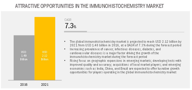 Image for Immunohistochemistry Market: Rapid Technological Developments in the IVD Industry with ID of: 4227975