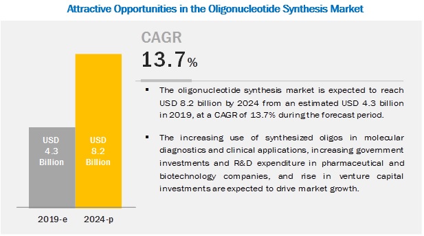 Image for Oligonucleotide Synthesis Market Worth USD 8.2 billion | Growth, Size, Share, Industry Segments Analysis with ID of: 4228858