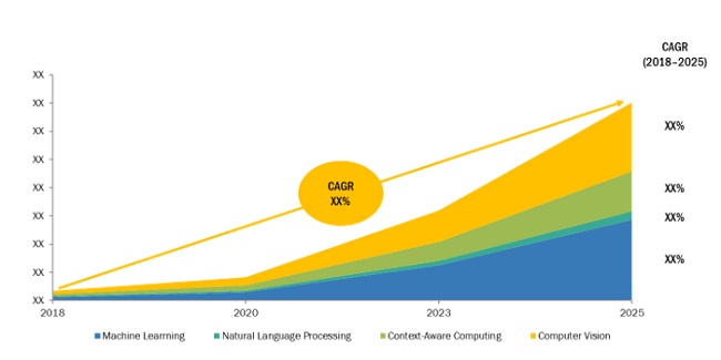 Image for Artificial Intelligence Market worth $190.61 billion by 2025 with a Growing CAGR of 36.6% with ID of: 4231814