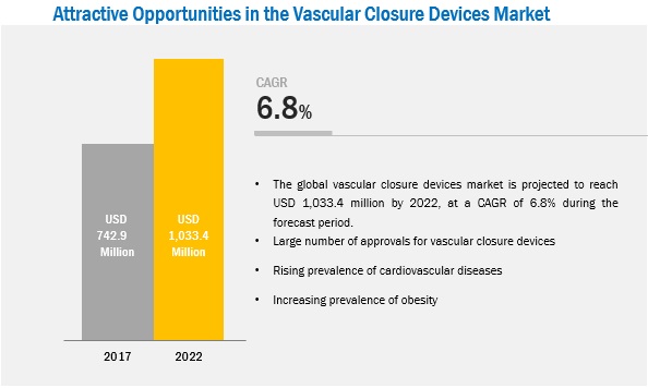 Image for Vascular Closure Devices: Growing Preference for Radial Artery Procedure with ID of: 4235690