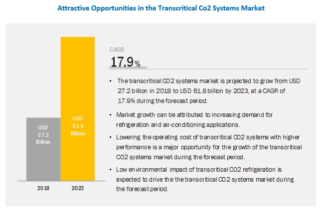 Image for What's So Trendy About Transcritical CO2 Systems Market That Everyone Went Crazy Over It? with ID of: 4240525