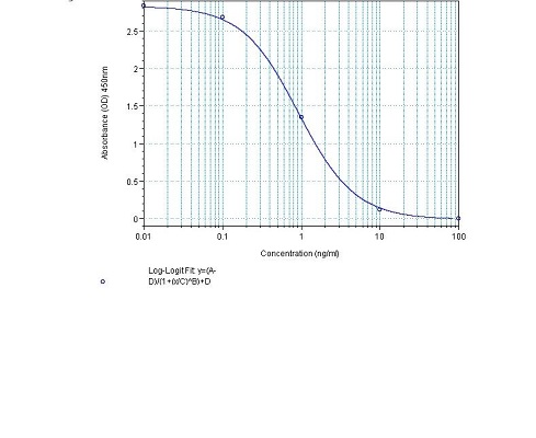 Image for human prolactin elisa kit with ID of: 4243541
