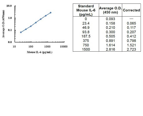 Image for mouse il 6 elisa with ID of: 4243546