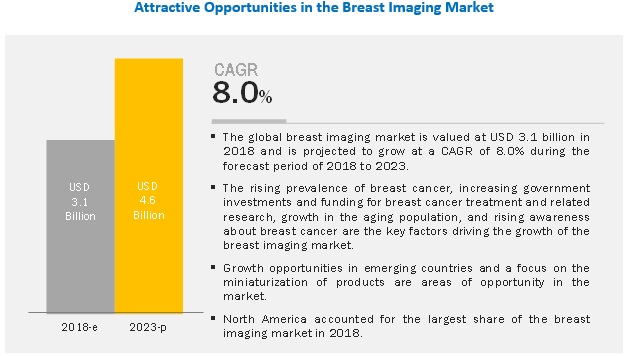 Image for Breast Imaging Technologies Market: Technological Advancements In Breast Imaging Modalities in Healthcare with ID of: 4247083