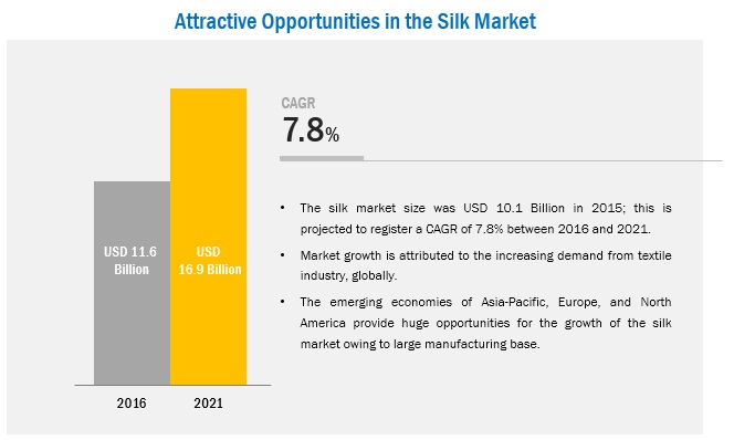 Image for Silk Market Analysis | Recent Market Developments | In-depth Analysis of the COVID-19 Impact with ID of: 4248878