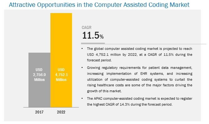 Image for Computer Assisted Coding Market: Implementation of ICD-10 Drive the Computer Assisted Coding with ID of: 4249632