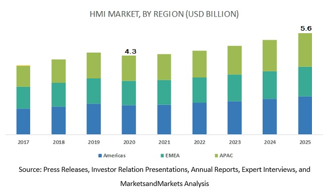 Image for Human Machine Interface Market expected to reach $5.6 billion by 2025 with ID of: 4264698