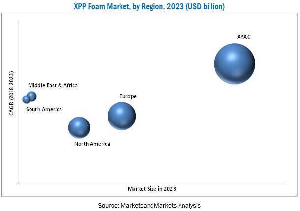 Image for Extruded Polypropylene (XPP) Foam Market - Global Forecast to 2023 with ID of: 4265926