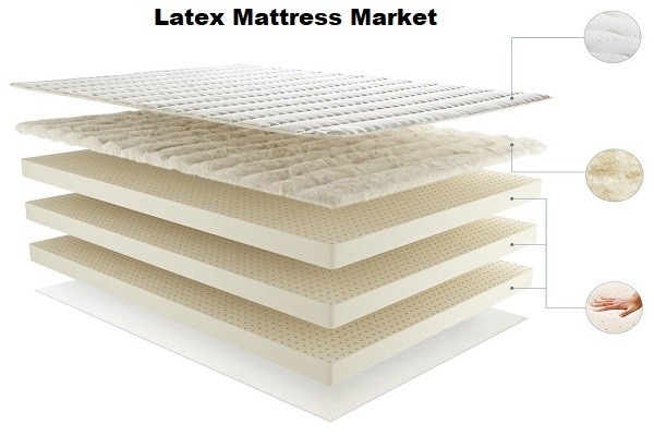 Image for Latex Mattress Market Size Worth $12.4 Billion By 2025 with ID of: 4278438