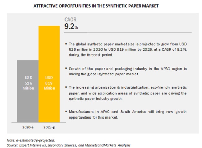 Image for Rising population,and increased urbanization are driving the APAC synthetic paper market with ID of: 4290110