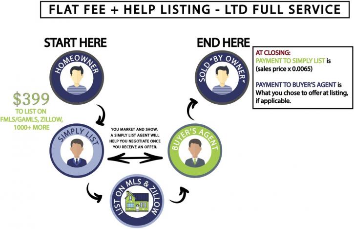 Image for Simply List - Free to List - Flat Fee MLS - Georgia MLS & FMLS with ID of: 4301483