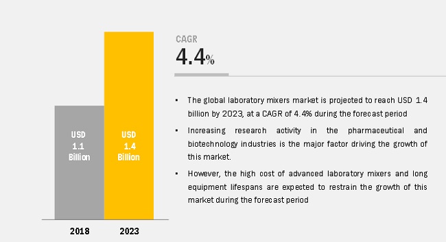 Image for Laboratory Mixer Market | Dynamics, Industry Segments, Key Players and Regional Growth Analysis with ID of: 4312972