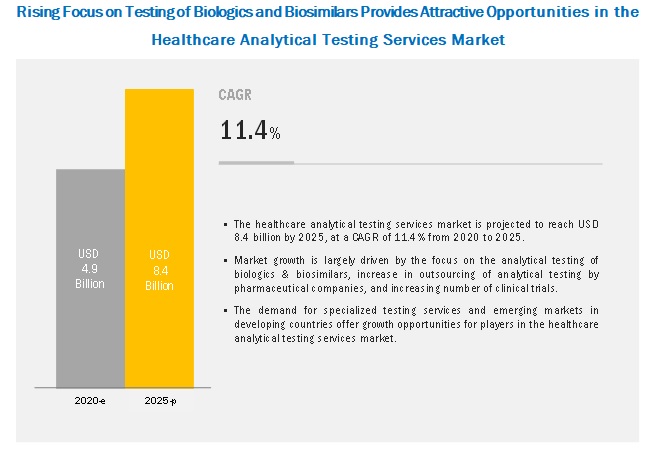 Image for Increasing Demand of Analytical Testing Services in Healthcare Industry | Market Growth Worth $8.4 billion by 2025 with ID of: 4317009