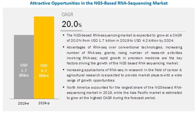 Image for NGS-Based RNA-Sequencing Industry is Growing at a CAGR of 20% with ID of: 4322791