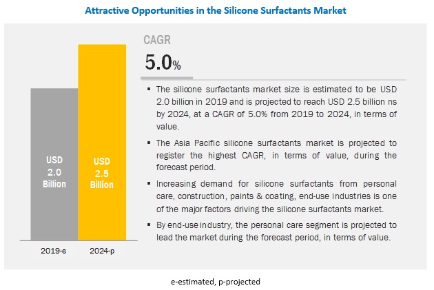 Image for Silicone Surfactants Market worth $2.5 billion by 2024 (In-depth Analysis of the COVID-19 Impact) with ID of: 4325584