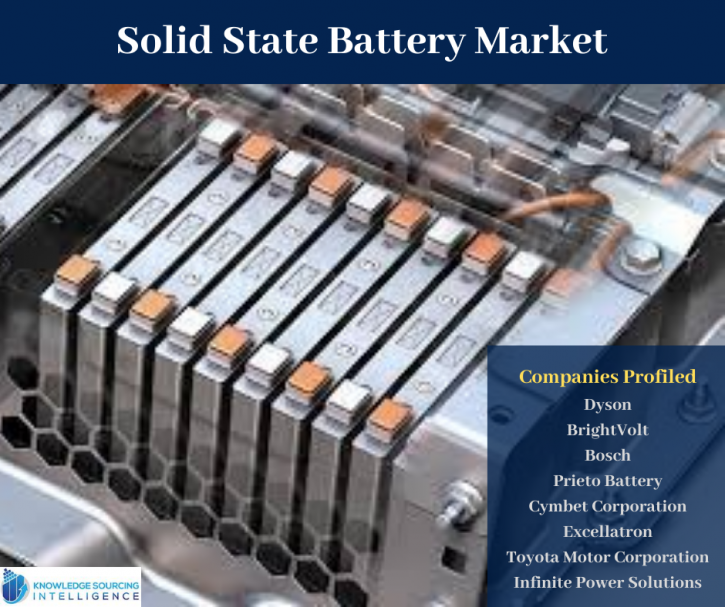 Image for Solid State Battery Market By Knowledge Sourcing Intelligence with ID of: 4339476