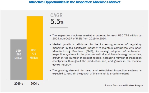 Image for Inspection Machine: Increase the Demand for Used and Refurbished Equipment with ID of: 4347362