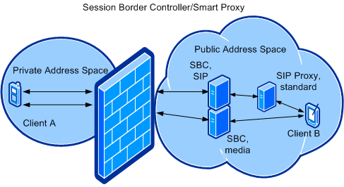 Image for Global Session Border Controller (SBC) Market 2020 | Manufacturers Regions Type And Application Forecast To 2025 with ID of: 4348019