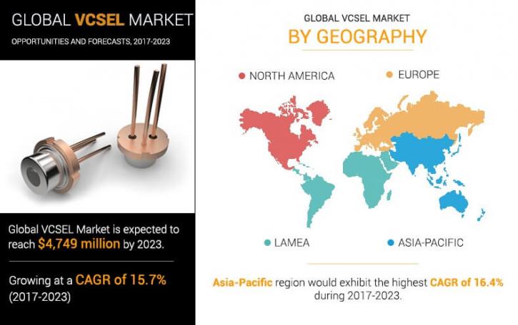 Image for VCSEL Market is segmented based on type, application & region to 2023 with ID of: 4348130