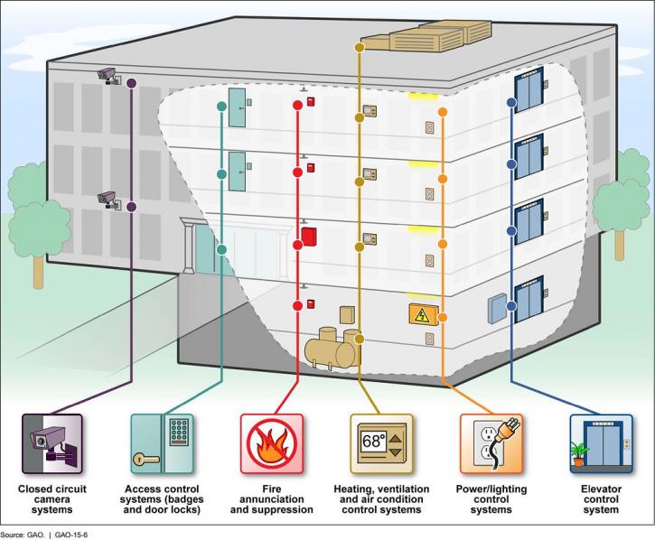 Image for Desigo – Smart and Integrated BMS for all Building Sizes with ID of: 4374913