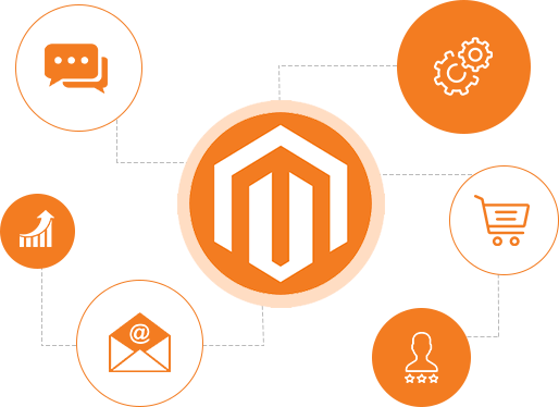 Image for Magento Development Company in India with ID of: 4378193
